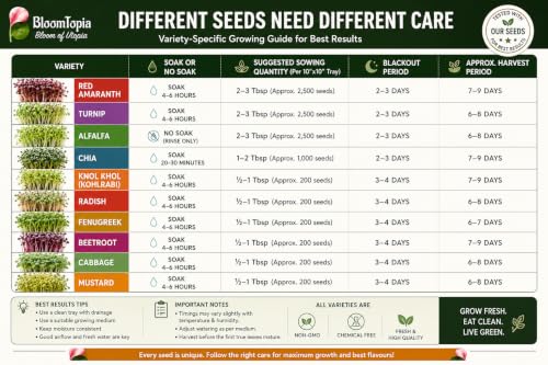 Microgreen variety care chart.