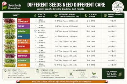 Microgreen variety care chart.
